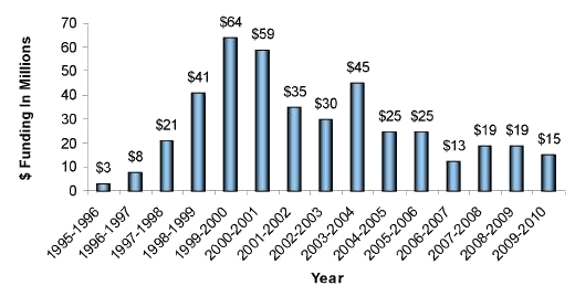 CAP Funding By Year, 1995-2010
