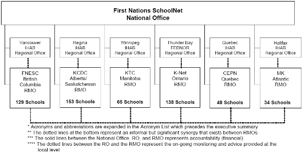 Background - First Nations SchoolNet National Office Org chart