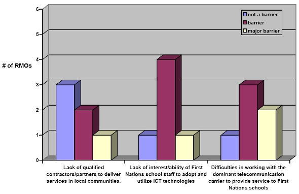 Barriers to the implementation and promotion of ICT