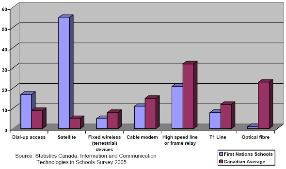 Internet Access Among First Nations Schools and Other Canadian Schools