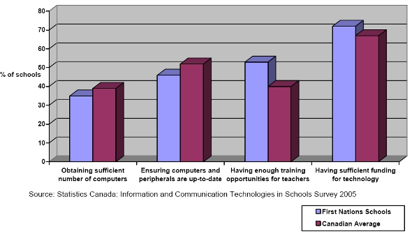 Perceived Challenges of Using ICT by School Type (School Year 2003-04)