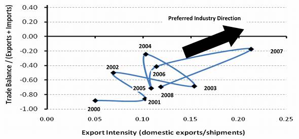 Exhibit 1.4: Shipbuilding Industry (NAICS 336611) Trade Competitiveness Source: Developed based on data from Statistics Canada—Canadian Industry Statistics