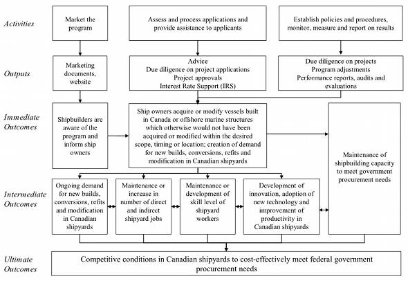 Exhibit 1.8: SFF Program Logic Model, Logic Model for the Renewed SFF Program