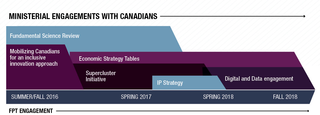Image showing how the Government of Canada is engaging with Canadians on innovation and skills.