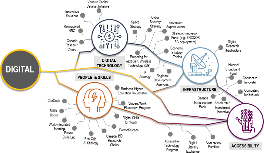 Image showing existing initiatives under the Innovation and Skills Plan that support the digital economy and how they intersect.