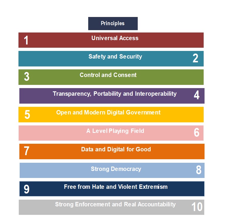 Image listing the ten principles of  Canada's Digital Charter.